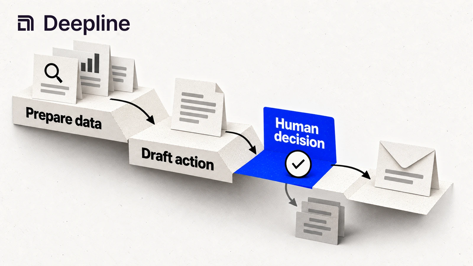 Data preparation and a draft lead to a human decision before sending.