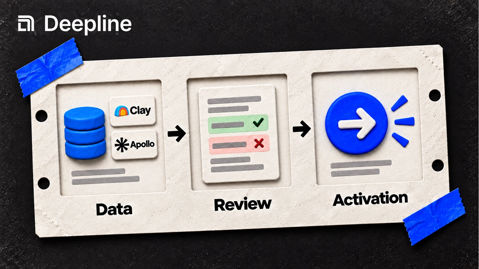 Data moves through review before activation.