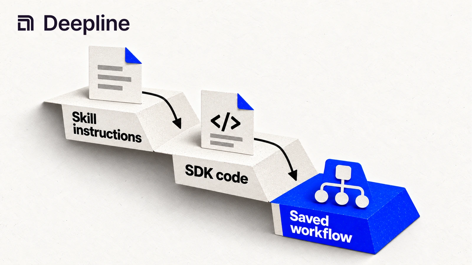 Skill instructions inform SDK code and a saved workflow.