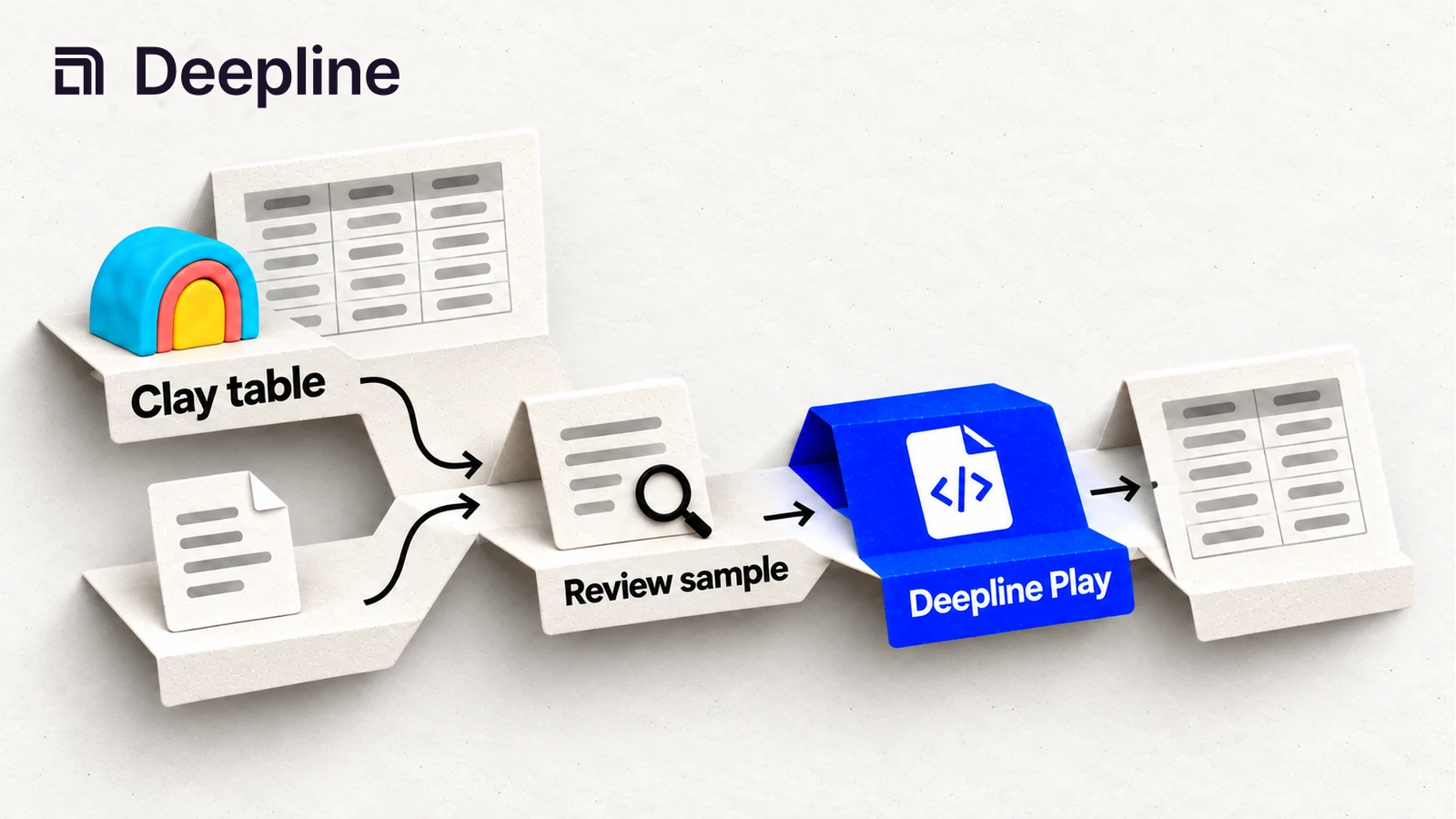 A Clay table and supporting document pass through sample review into a Deepline Play.