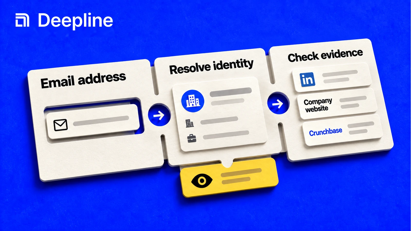 An email address leads to identity matching and source-evidence checks.