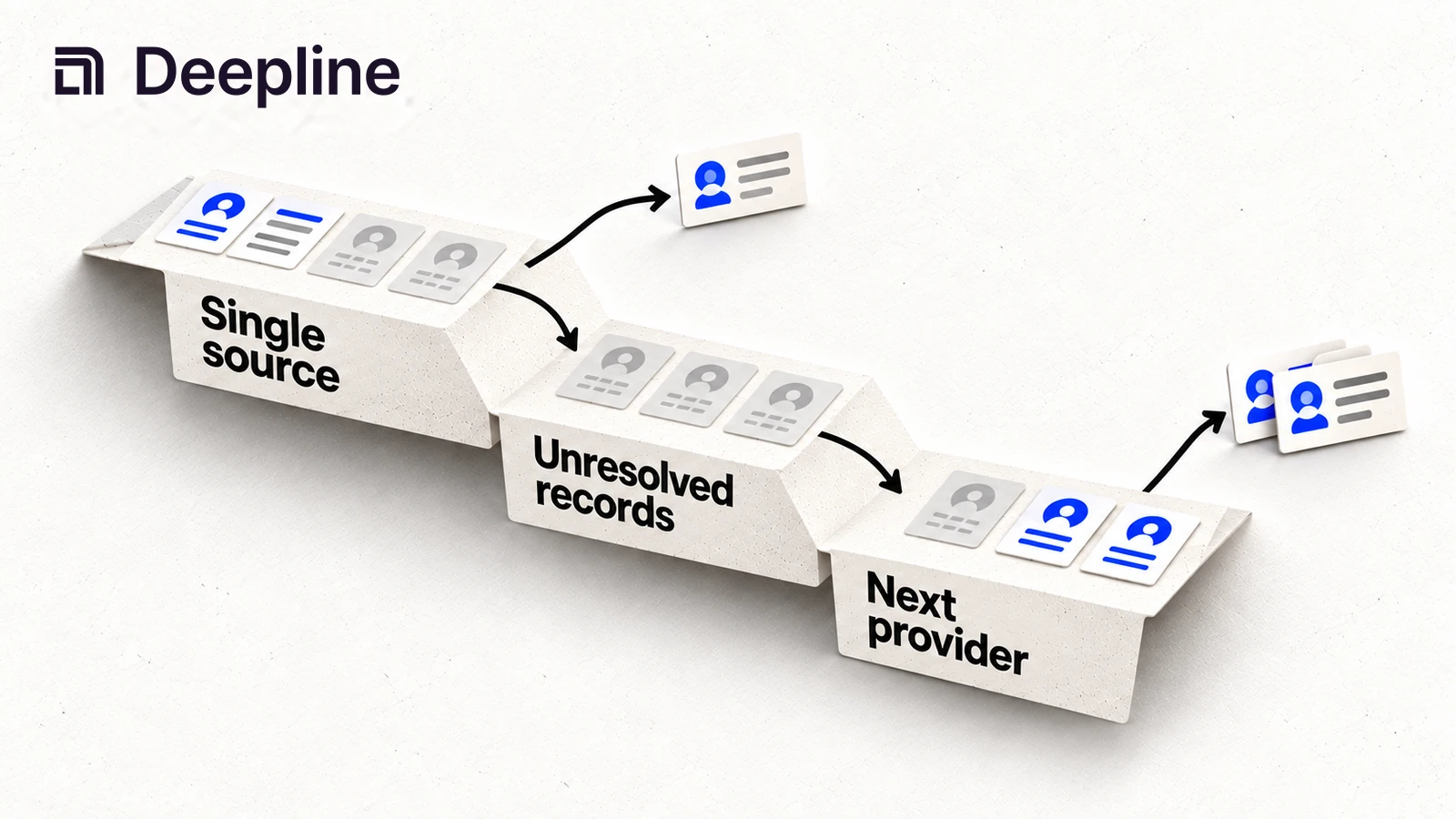 Unresolved contacts continue to the next provider while usable records leave the chain.
