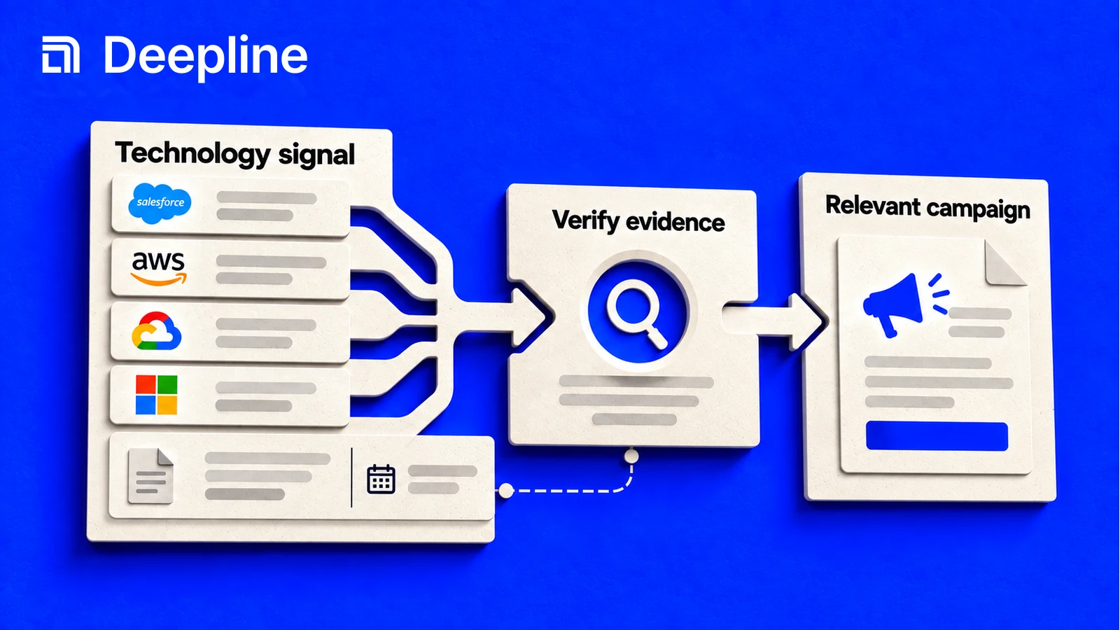 Technology observations pass through evidence verification before a campaign.