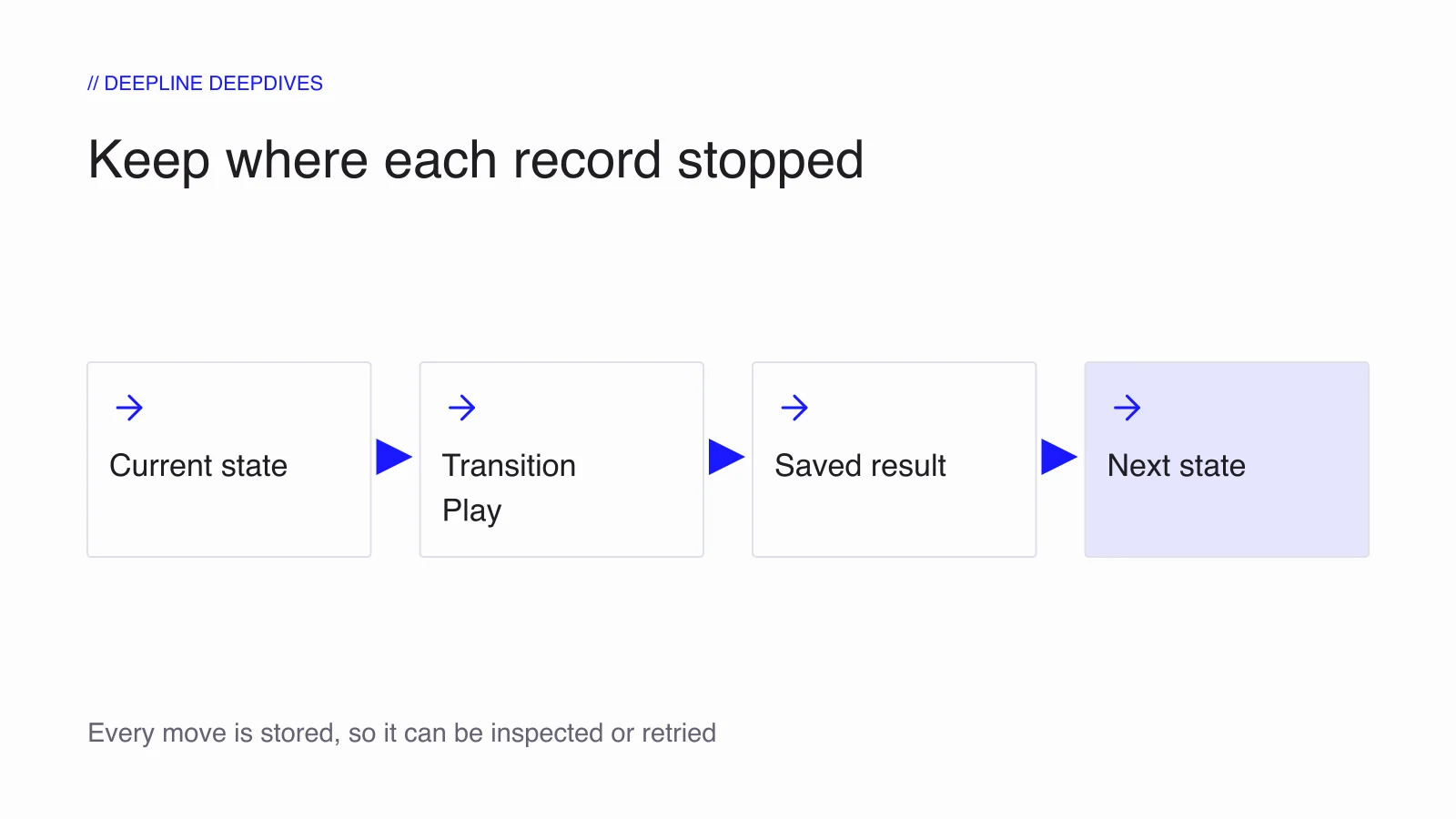A record moves from its current state through a transition Play to a saved result and its next state.